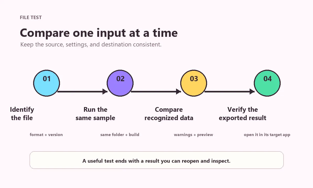 Four-step controlled comparison: identify the input, use the same sample, compare recognized data, and verify the export